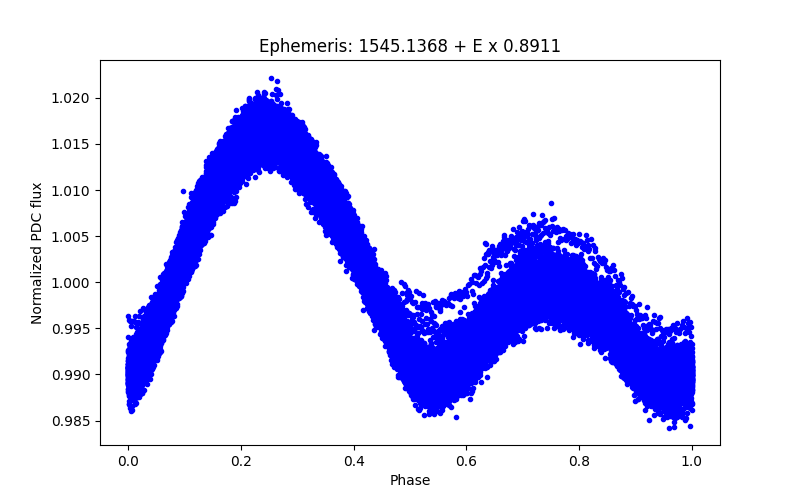 Phase plot