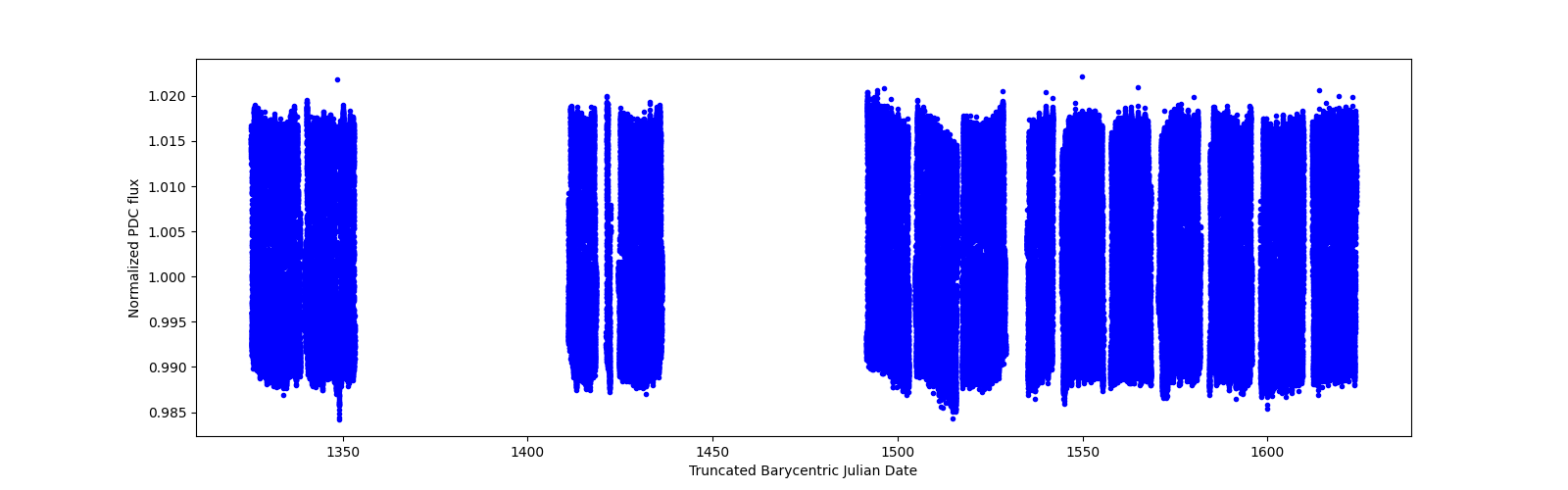 Timeseries plot