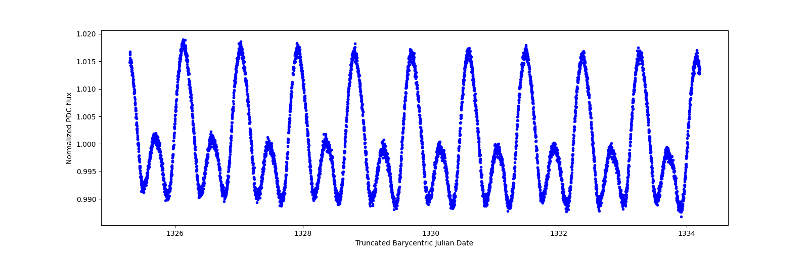 Zoomed-in timeseries plot