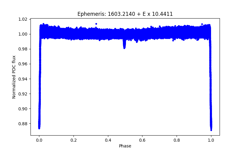 Phase plot