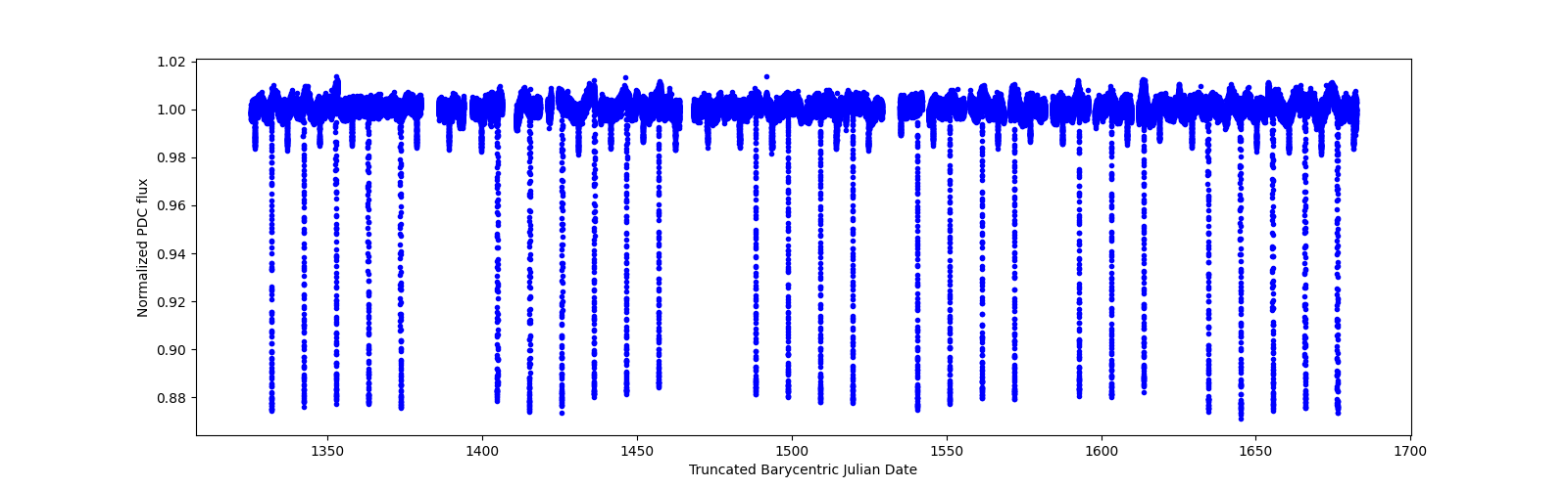 Timeseries plot