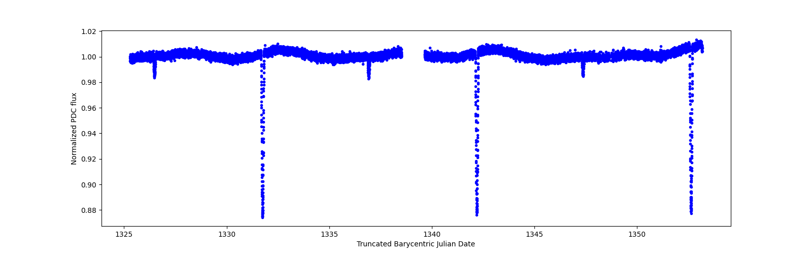 Zoomed-in timeseries plot