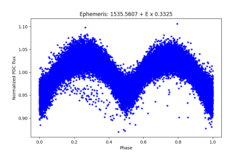 Phase plot