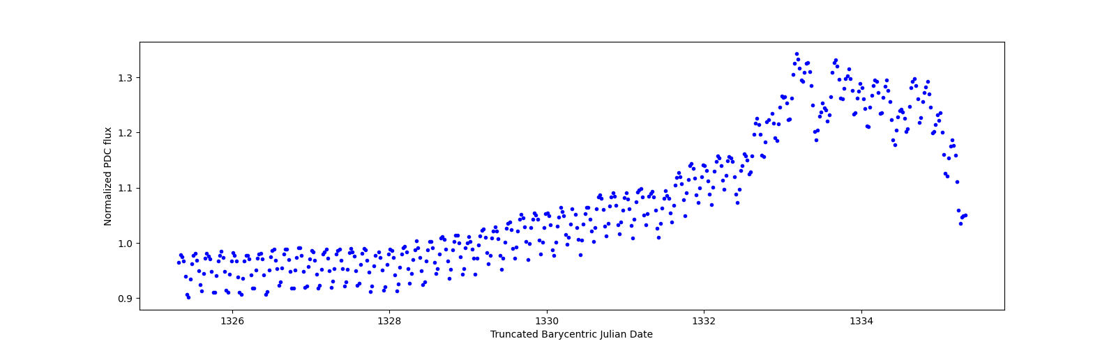 Zoomed-in timeseries plot
