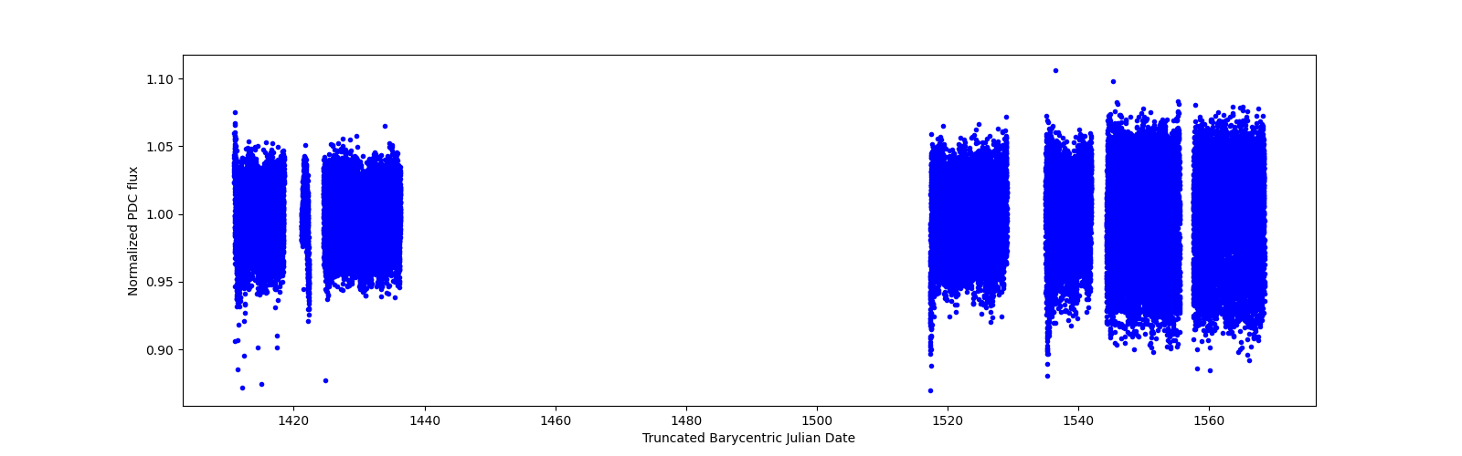 Timeseries plot