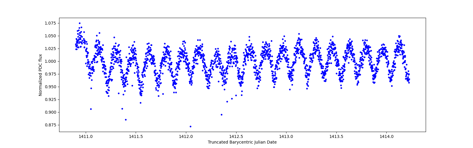 Zoomed-in timeseries plot