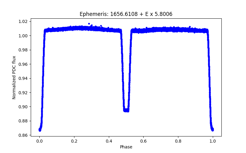 Phase plot