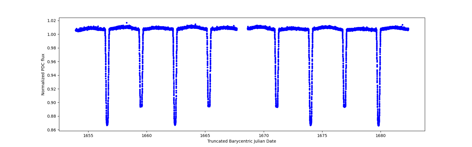 Timeseries plot