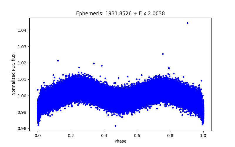 Phase plot