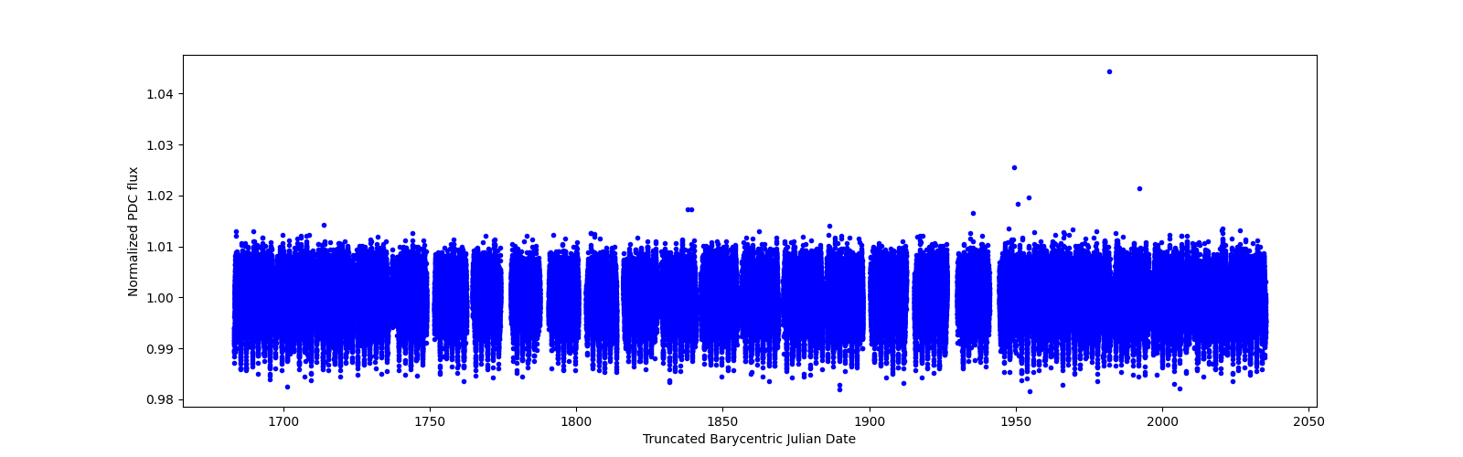 Timeseries plot