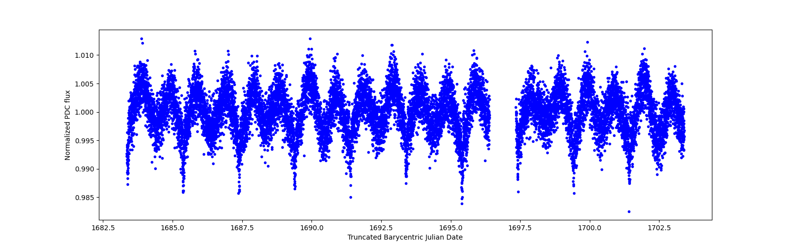 Zoomed-in timeseries plot