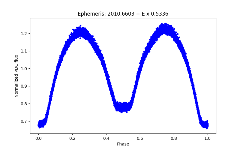 Phase plot