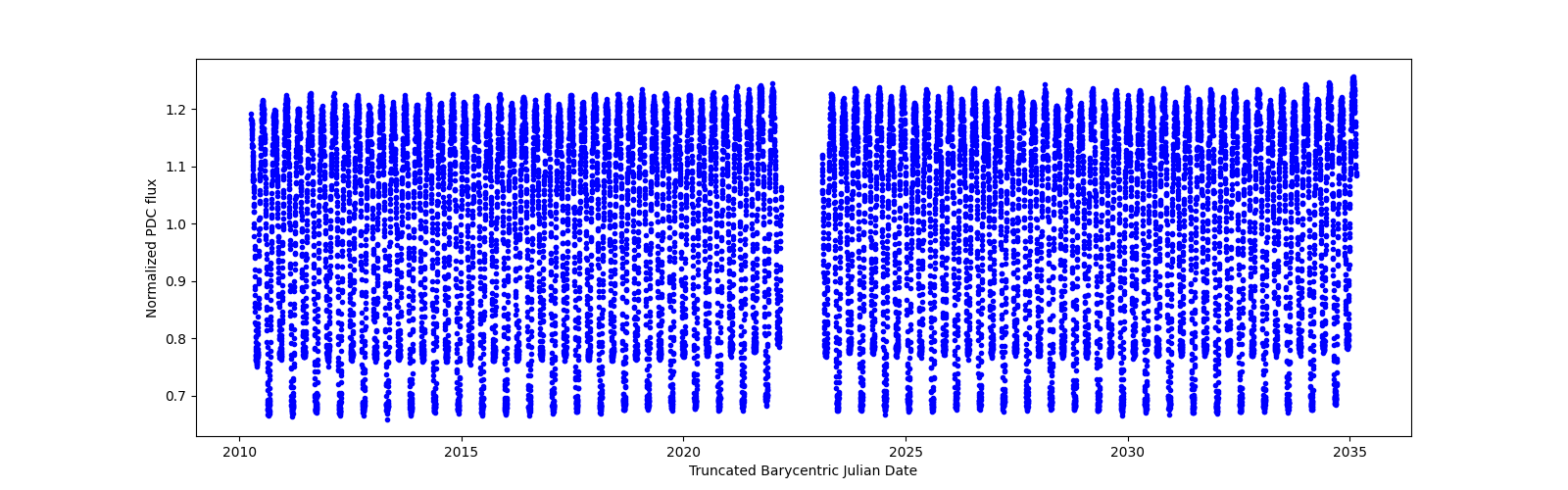 Timeseries plot