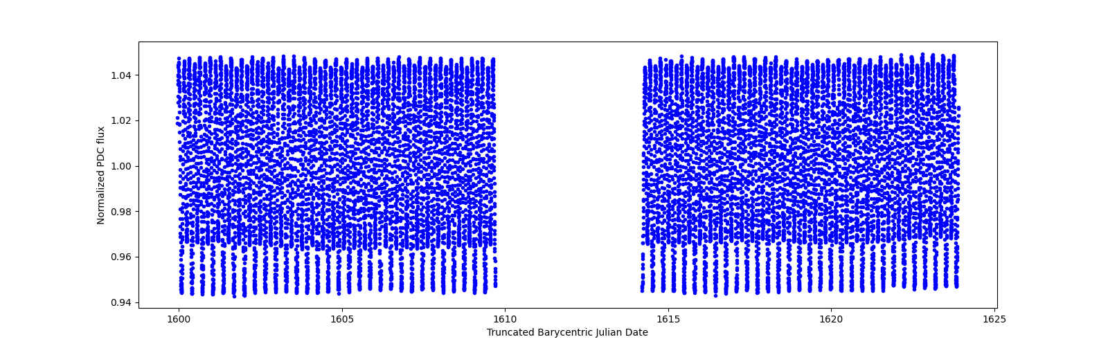 Timeseries plot