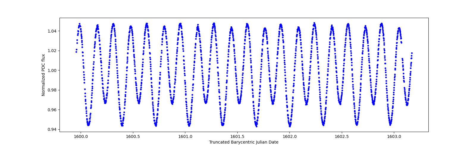 Zoomed-in timeseries plot