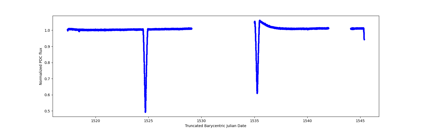 Zoomed-in timeseries plot