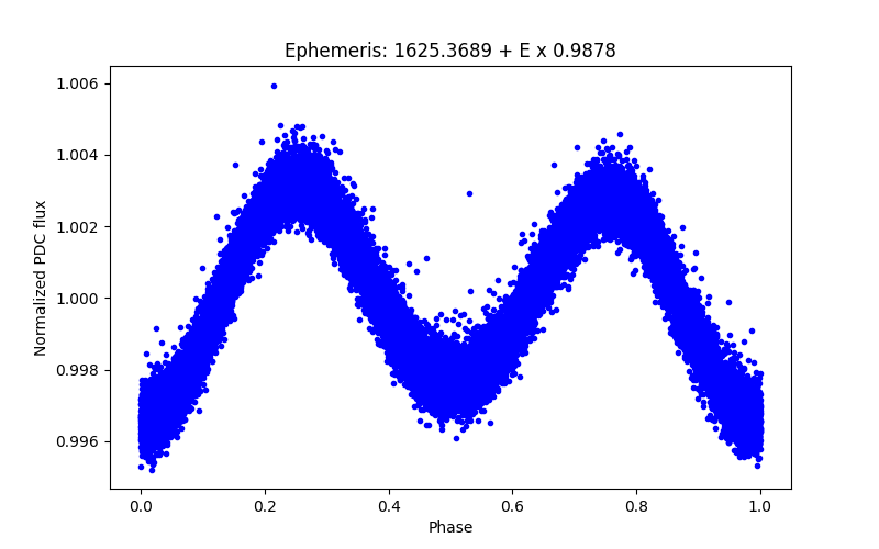 Phase plot