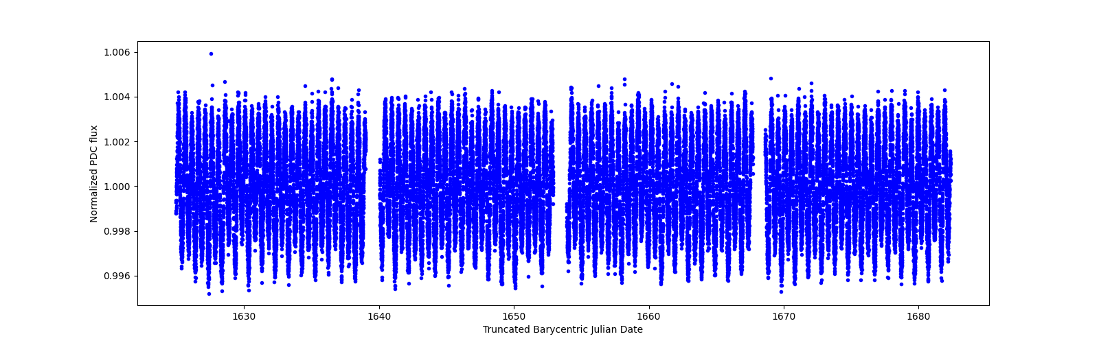 Timeseries plot