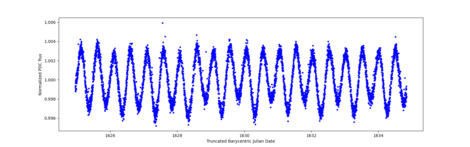 Zoomed-in timeseries plot