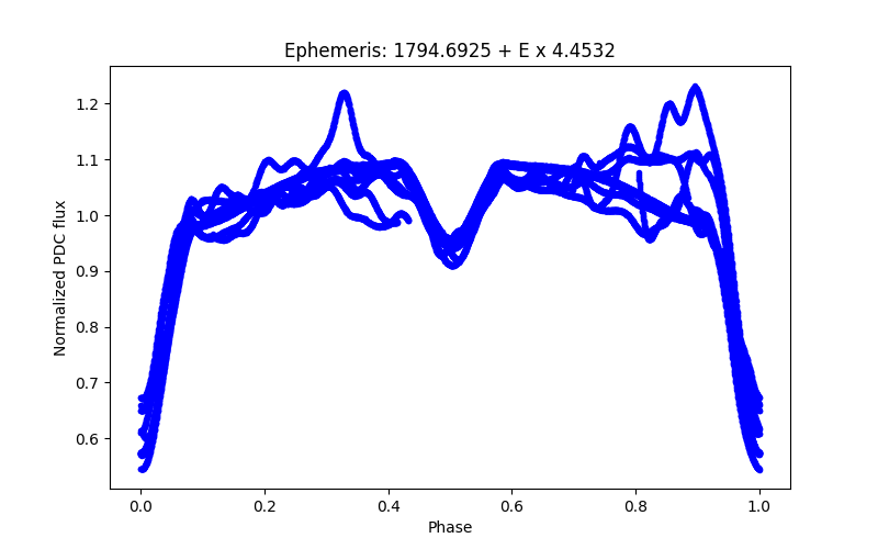 Phase plot