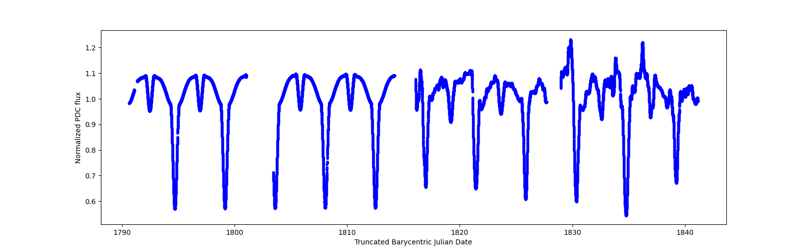 Timeseries plot