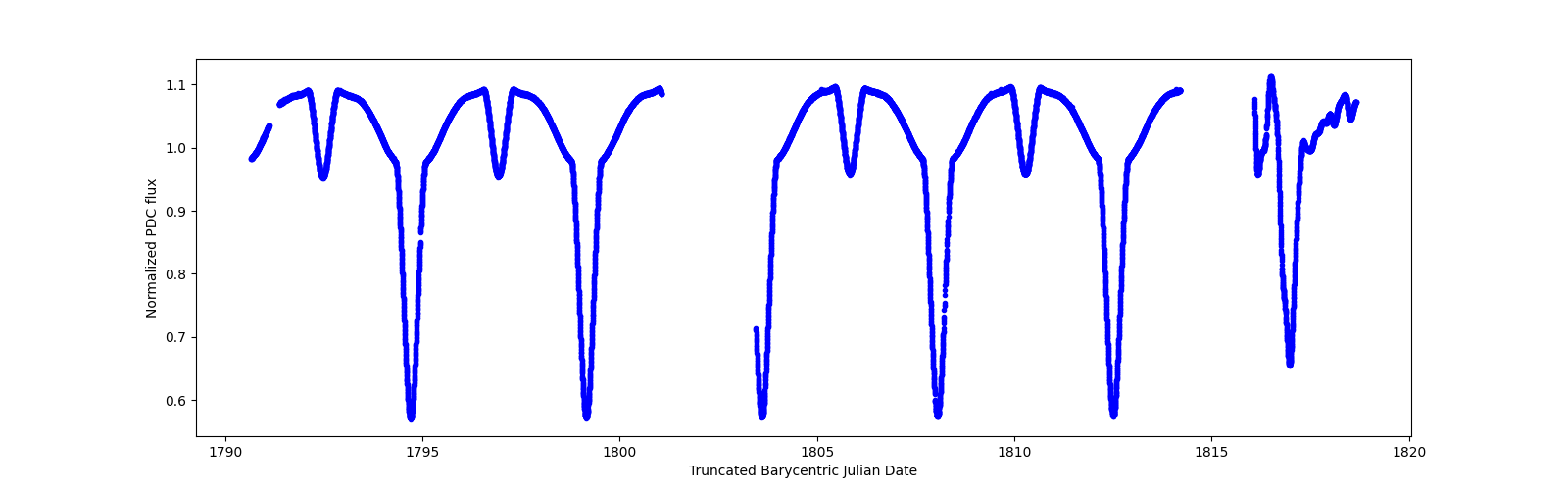 Zoomed-in timeseries plot