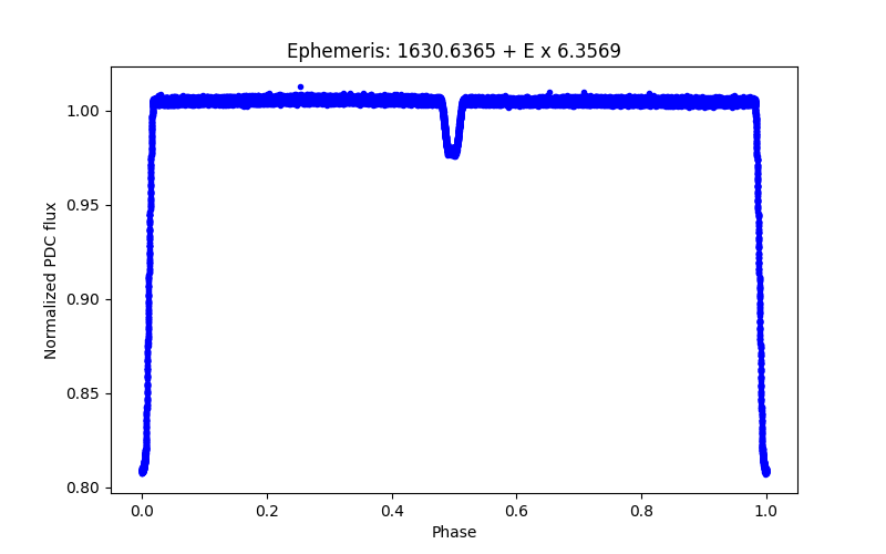 Phase plot