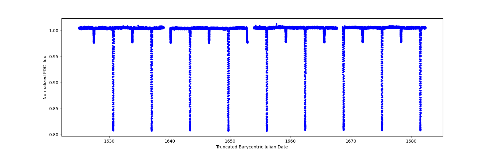 Timeseries plot