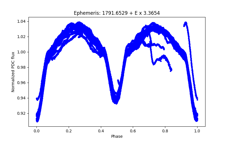 Phase plot