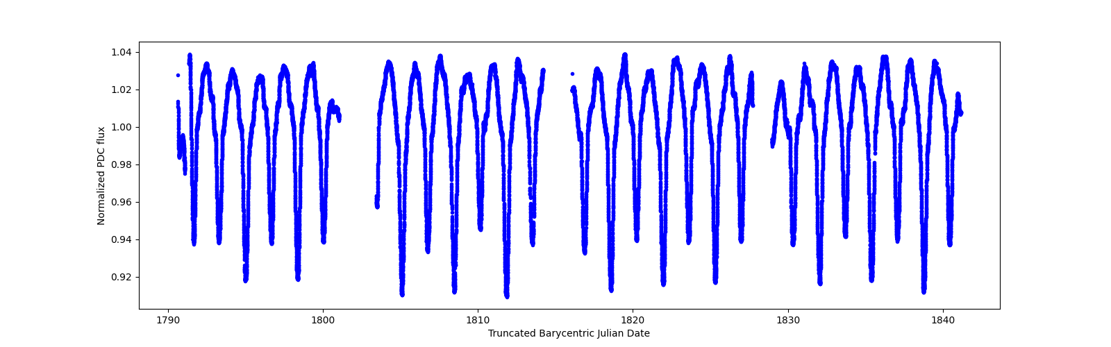 Timeseries plot