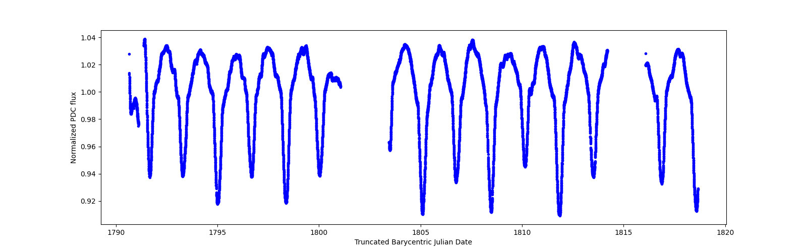 Zoomed-in timeseries plot