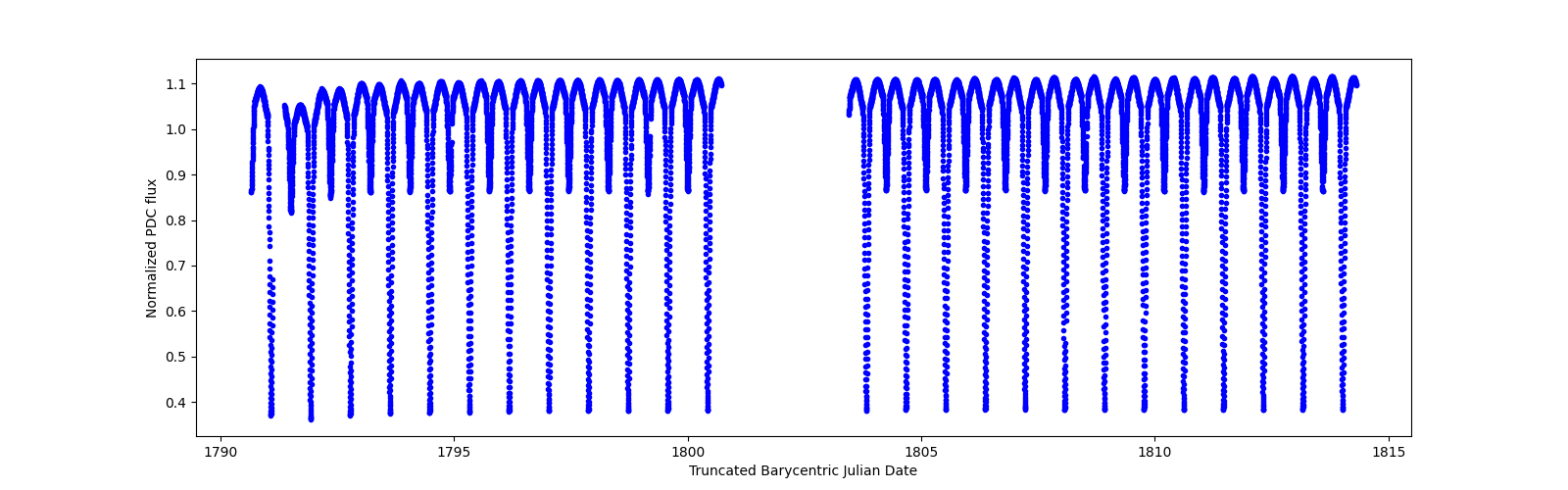 Timeseries plot