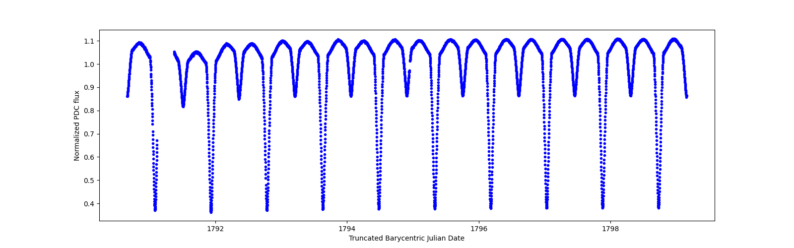 Zoomed-in timeseries plot