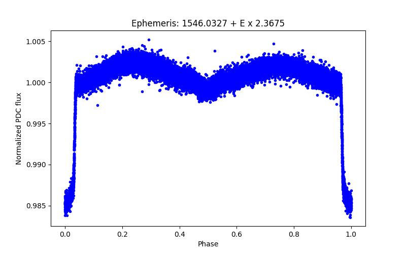 Phase plot