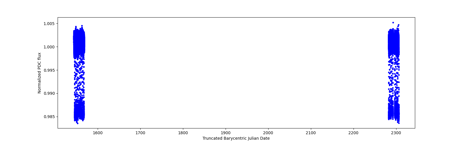 Timeseries plot