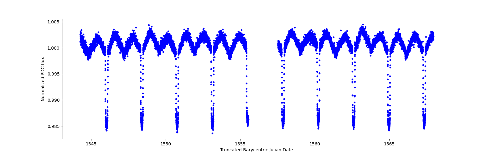 Zoomed-in timeseries plot