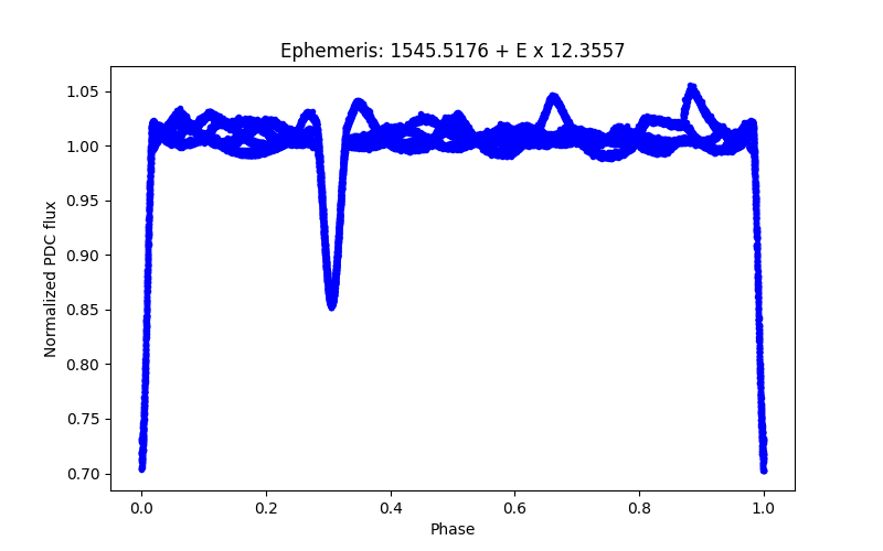 Phase plot