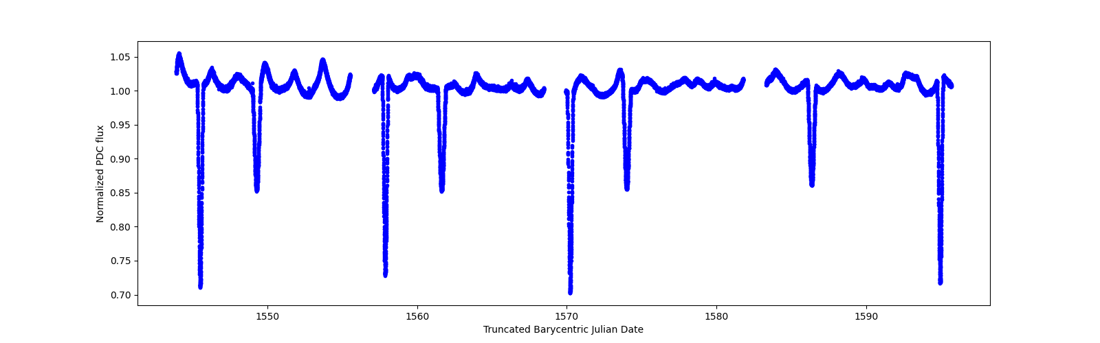 Timeseries plot