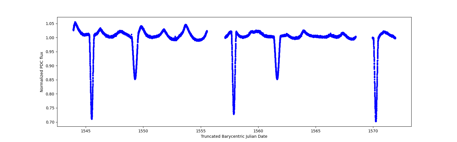 Zoomed-in timeseries plot