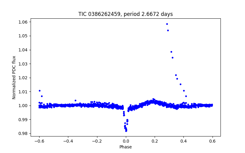 Phase plot