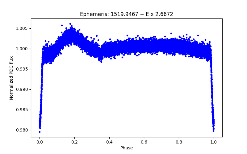 Phase plot