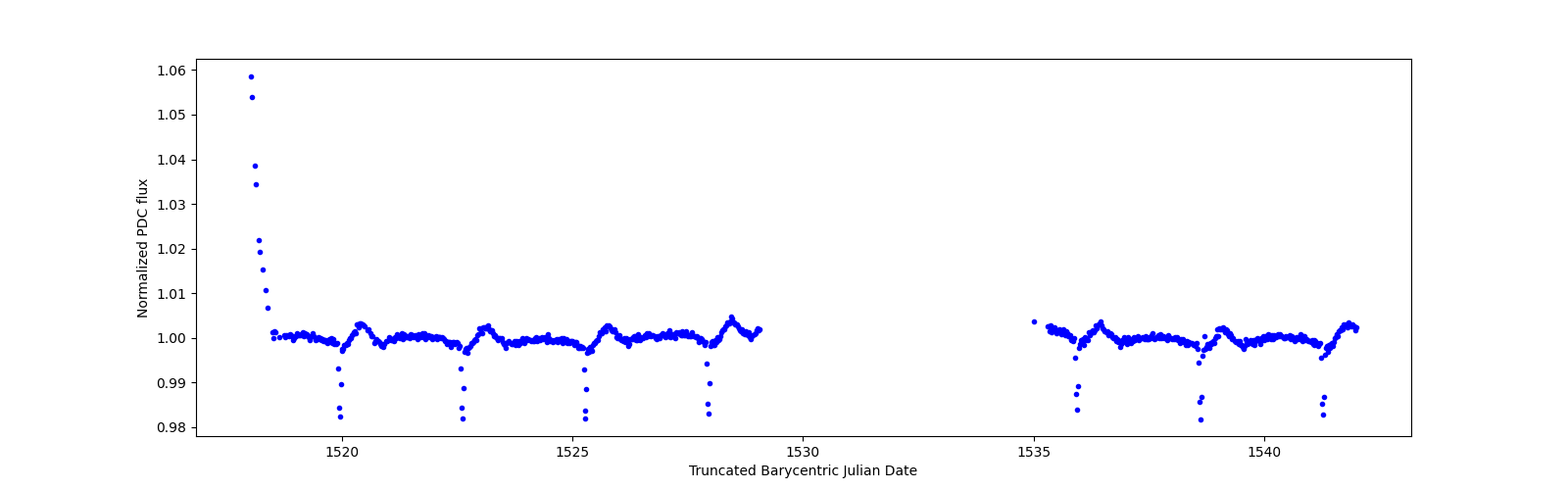 Timeseries plot