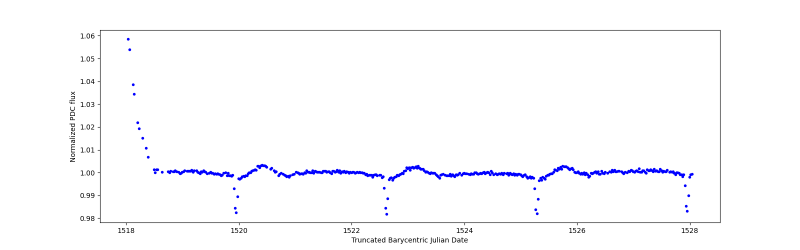 Zoomed-in timeseries plot