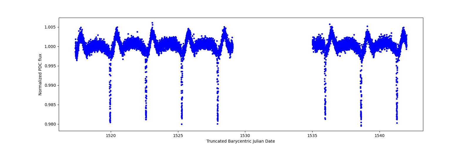 Timeseries plot