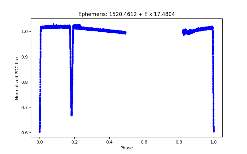 Phase plot