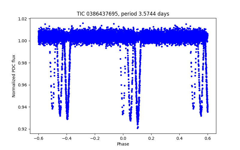 Phase plot