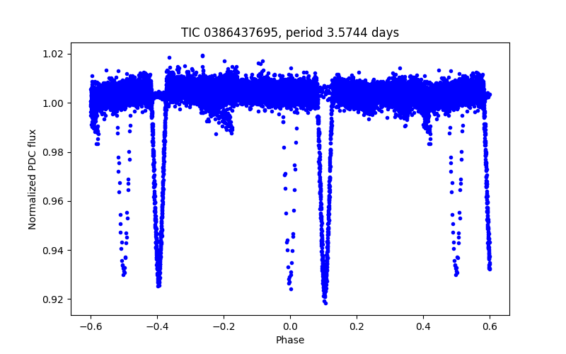 Phase plot
