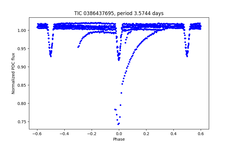 Phase plot