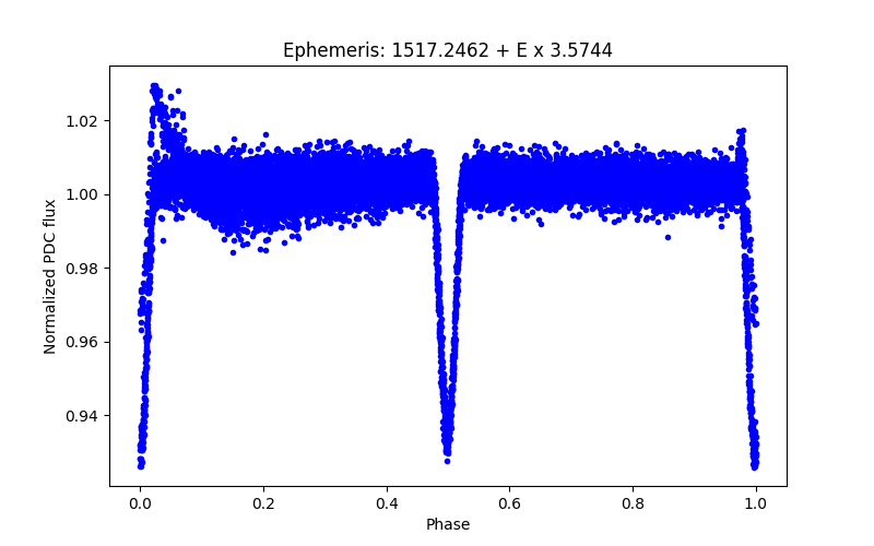 Phase plot