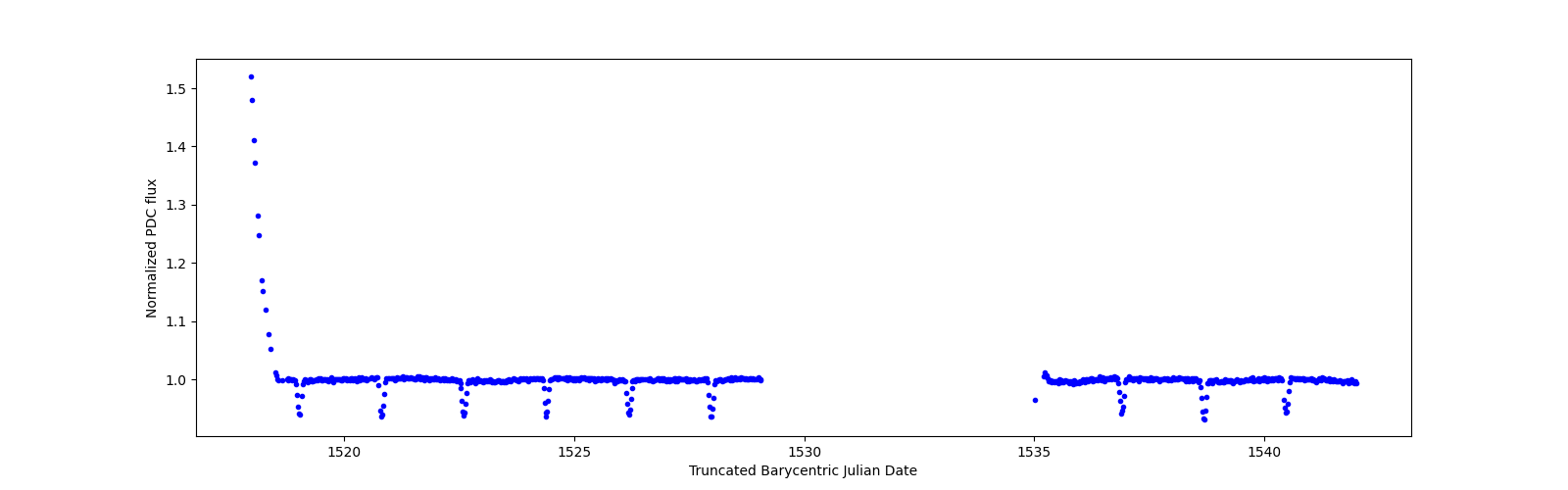 Timeseries plot